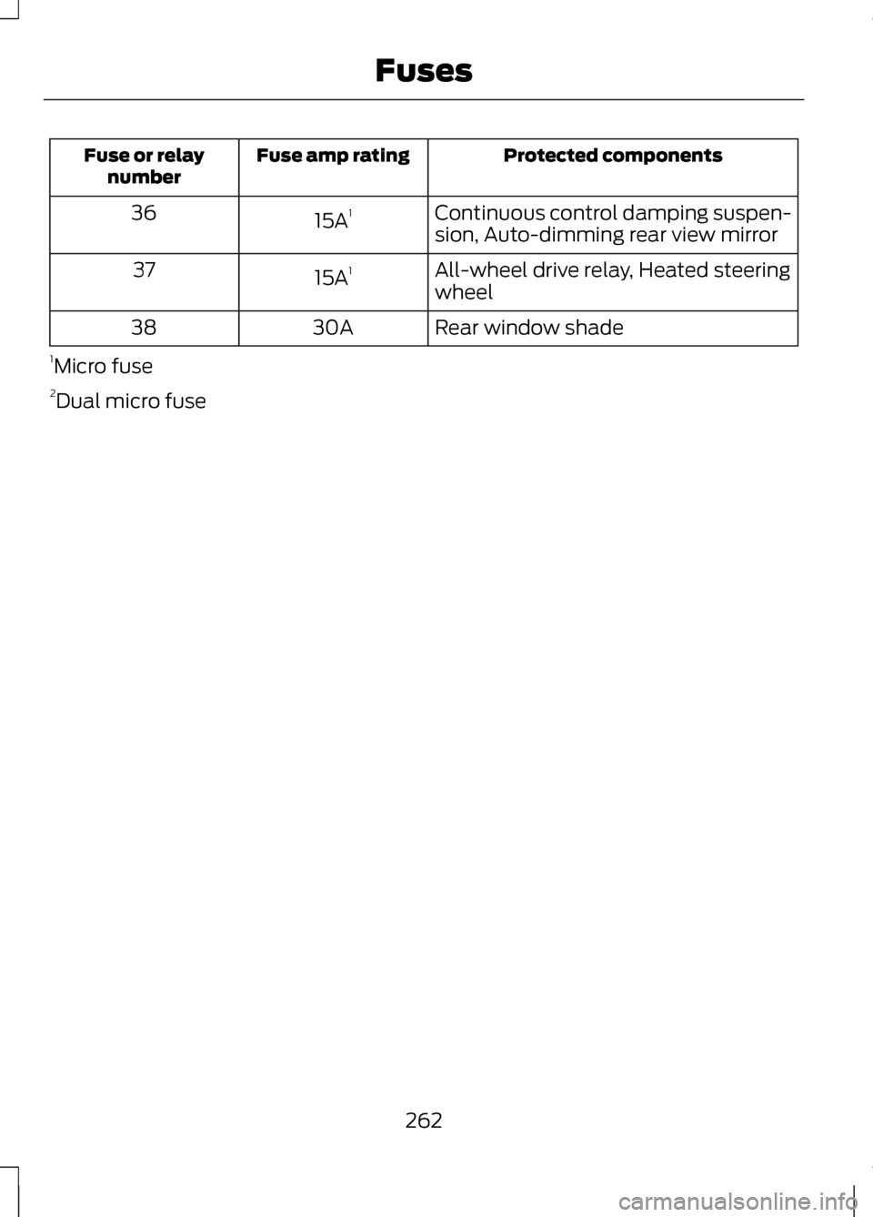 LINCOLN MKZ 2013 User Guide Protected components
Fuse amp rating
Fuse or relay
number
Continuous control damping suspen-
sion, Auto-dimming rear view mirror
15A
1
36
All-wheel drive relay, Heated steering
wheel
15A
1
37
Rear win