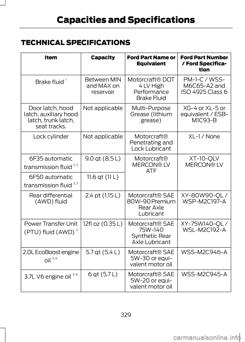 LINCOLN MKZ 2013 User Guide TECHNICAL SPECIFICATIONS
Ford Part Number
/ Ford Specifica- tion
Ford Part Name or
Equivalent
Capacity
Item
PM-1-C / WSS-
M6C65-A2 and
ISO 4925 Class 6
Motorcraft® DOT
4 LV High
Performance Brake Flu