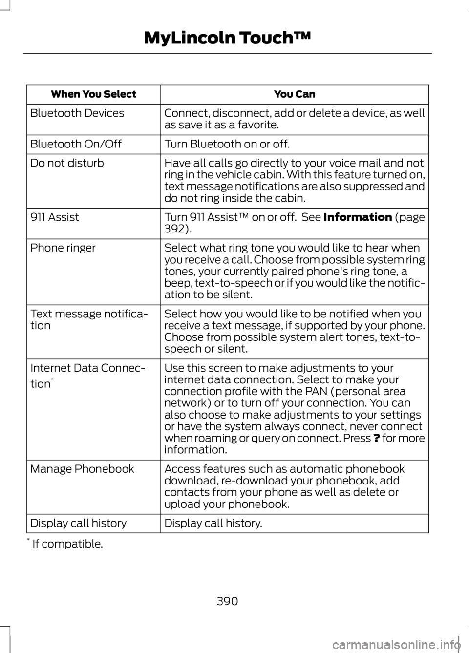 LINCOLN MKZ 2013 Owners Manual You Can
When You Select
Connect, disconnect, add or delete a device, as well
as save it as a favorite.
Bluetooth Devices
Turn Bluetooth on or off.
Bluetooth On/Off
Have all calls go directly to your v LINCOLN MKZ 2013 Owners Manual You Can
When You Select
Connect, disconnect, add or delete a device, as well
as save it as a favorite.
Bluetooth Devices
Turn Bluetooth on or off.
Bluetooth On/Off
Have all calls go directly to your v