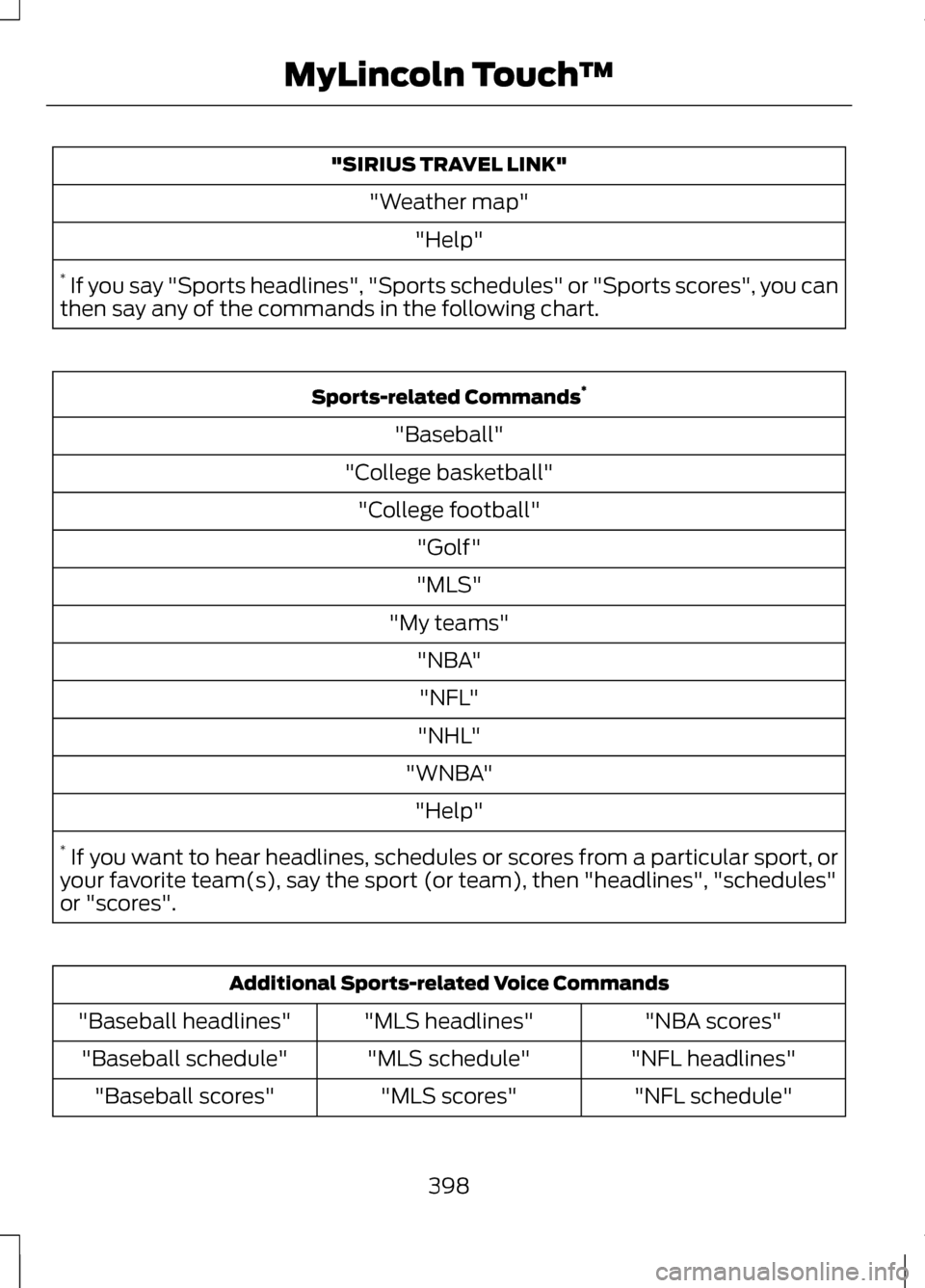 LINCOLN MKZ 2013 Owners Manual "SIRIUS TRAVEL LINK"
"Weather map" "Help"
* If you say "Sports headlines", "Sports schedules" or "Sports scores", you can
then say any of the commands in the following chart. Sports-related Commands
LINCOLN MKZ 2013 Owners Manual "SIRIUS TRAVEL LINK"
"Weather map" "Help"
* If you say "Sports headlines", "Sports schedules" or "Sports scores", you can
then say any of the commands in the following chart. Sports-related Commands