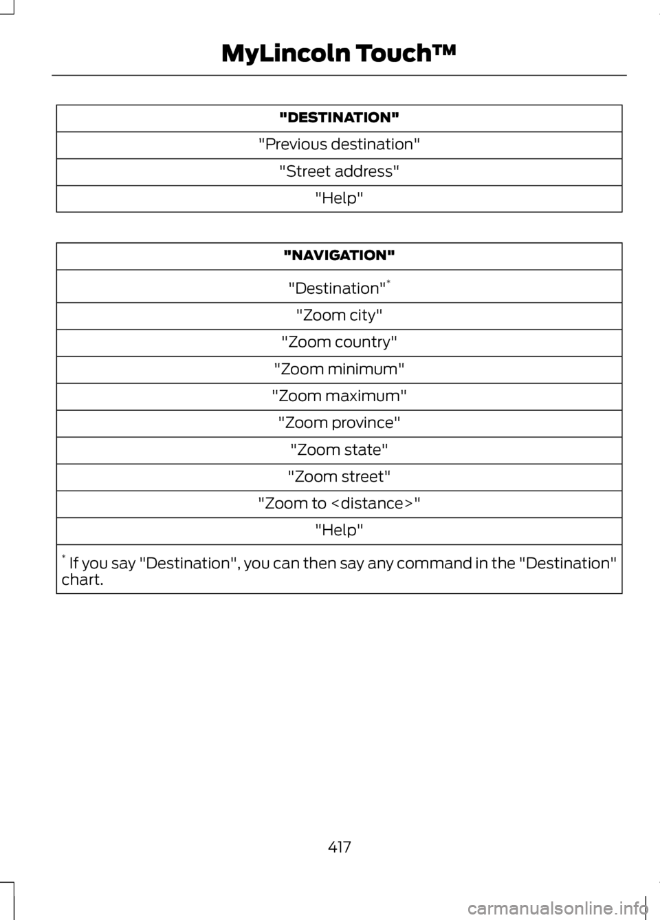 LINCOLN MKZ 2013 Owners Manual "DESTINATION"
"Previous destination" "Street address" "Help" "NAVIGATION"
"Destination" *
"Zoom city"
"Zoom country"
"Zoom minimum"
"Zoom maximum" "Zoom province" "Zoom state"
"Zoom street"
"Zoom to < LINCOLN MKZ 2013 Owners Manual "DESTINATION"
"Previous destination" "Street address" "Help" "NAVIGATION"
"Destination" *
"Zoom city"
"Zoom country"
"Zoom minimum"
"Zoom maximum" "Zoom province" "Zoom state"
"Zoom street"
"Zoom to <