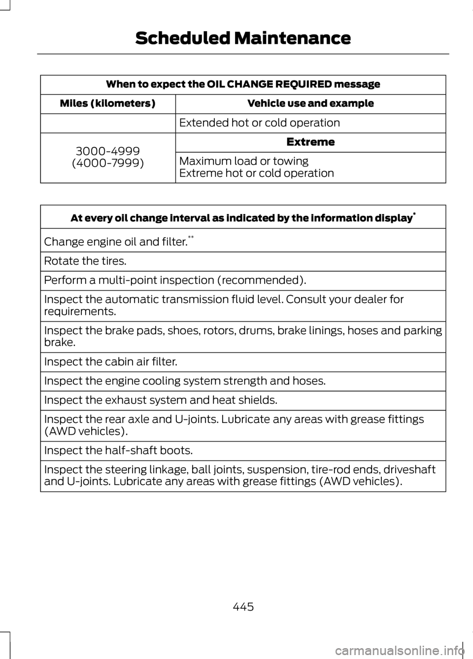 LINCOLN MKZ 2013 Owners Manual When to expect the OIL CHANGE REQUIRED message
Vehicle use and example
Miles (kilometers)
Extended hot or cold operationExtreme
3000-4999
(4000-7999) Maximum load or towing
Extreme hot or cold operati LINCOLN MKZ 2013 Owners Manual When to expect the OIL CHANGE REQUIRED message
Vehicle use and example
Miles (kilometers)
Extended hot or cold operationExtreme
3000-4999
(4000-7999) Maximum load or towing
Extreme hot or cold operati