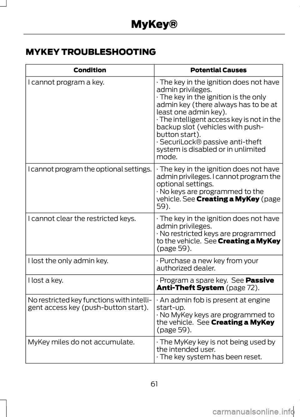 LINCOLN MKZ 2013  Owners Manual MYKEY TROUBLESHOOTING
Potential Causes
Condition
· The key in the ignition does not have
admin privileges.
I cannot program a key.
· The key in the ignition is the only
admin key (there always has t