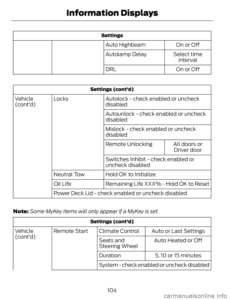 LINCOLN MKZ 2014 Owners Guide Settings
On or Off
Auto Highbeam
Select timeinterval
Autolamp Delay
On or Off
DRL
Settings (cont’d)
Autolock - check enabled or uncheck
disabled
Locks
Vehicle
(cont’d)
Autounlock - check enabled o LINCOLN MKZ 2014 Owners Guide Settings
On or Off
Auto Highbeam
Select timeinterval
Autolamp Delay
On or Off
DRL
Settings (cont’d)
Autolock - check enabled or uncheck
disabled
Locks
Vehicle
(cont’d)
Autounlock - check enabled o
