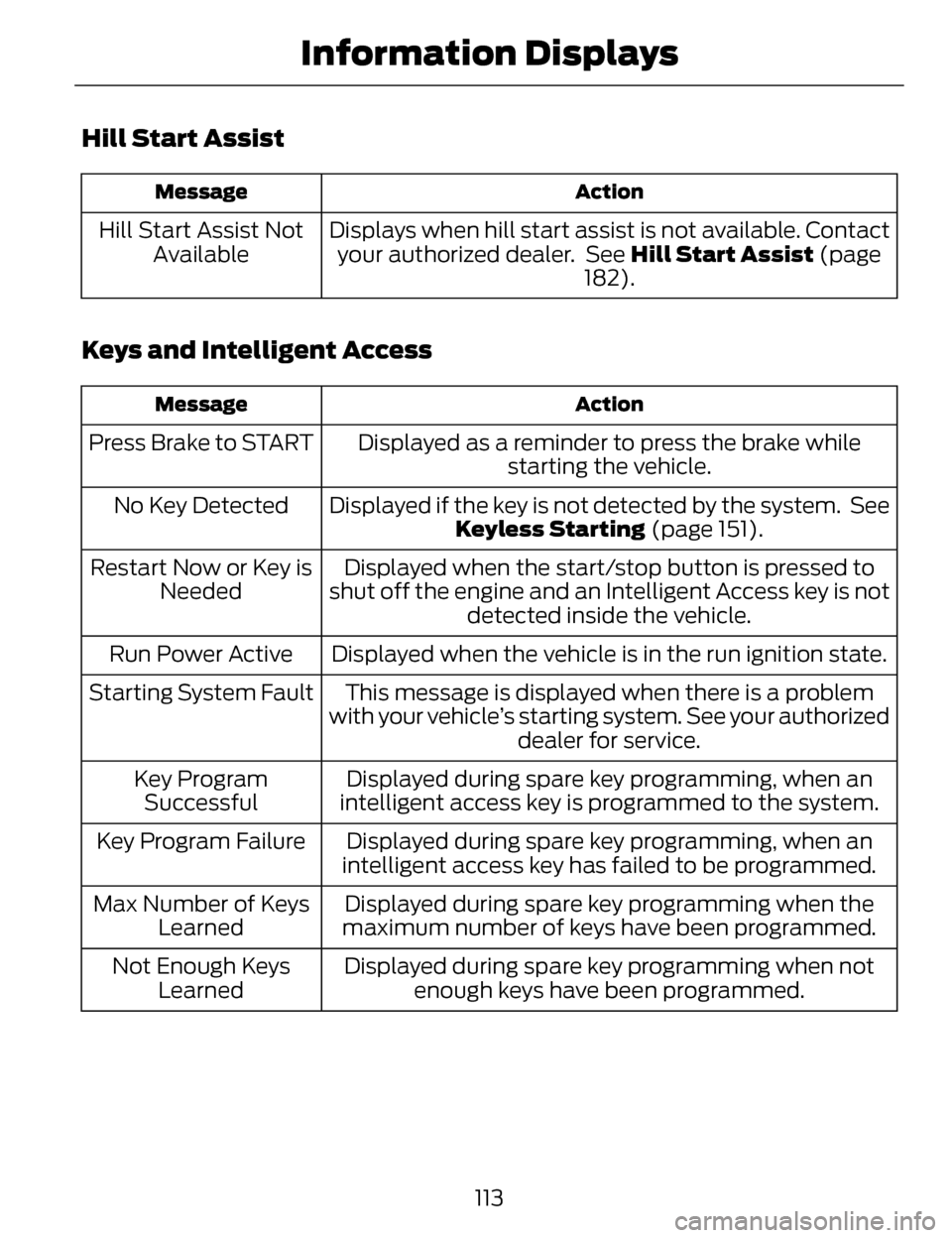 LINCOLN MKZ 2014 Service Manual Hill Start Assist
Action
Message
Displays when hill start assist is not available. Contact
your authorized dealer. See Hill Start Assist (page
182).
Hill Start Assist Not
Available
Keys and Intellig LINCOLN MKZ 2014 Service Manual Hill Start Assist
Action
Message
Displays when hill start assist is not available. Contact
your authorized dealer. See Hill Start Assist (page
182).
Hill Start Assist Not
Available
Keys and Intellig