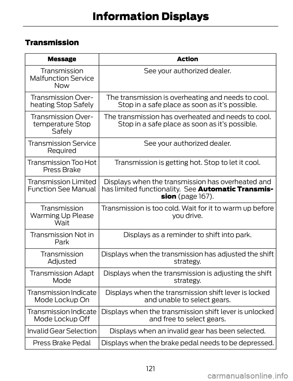 LINCOLN MKZ 2014 Service Manual Transmission
Action
Message
See your authorized dealer.
Transmission
Malfunction Service Now
The transmission is overheating and needs to cool.Stop in a safe place as soon as it’s possible.
Transmis LINCOLN MKZ 2014 Service Manual Transmission
Action
Message
See your authorized dealer.
Transmission
Malfunction Service Now
The transmission is overheating and needs to cool.Stop in a safe place as soon as it’s possible.
Transmis