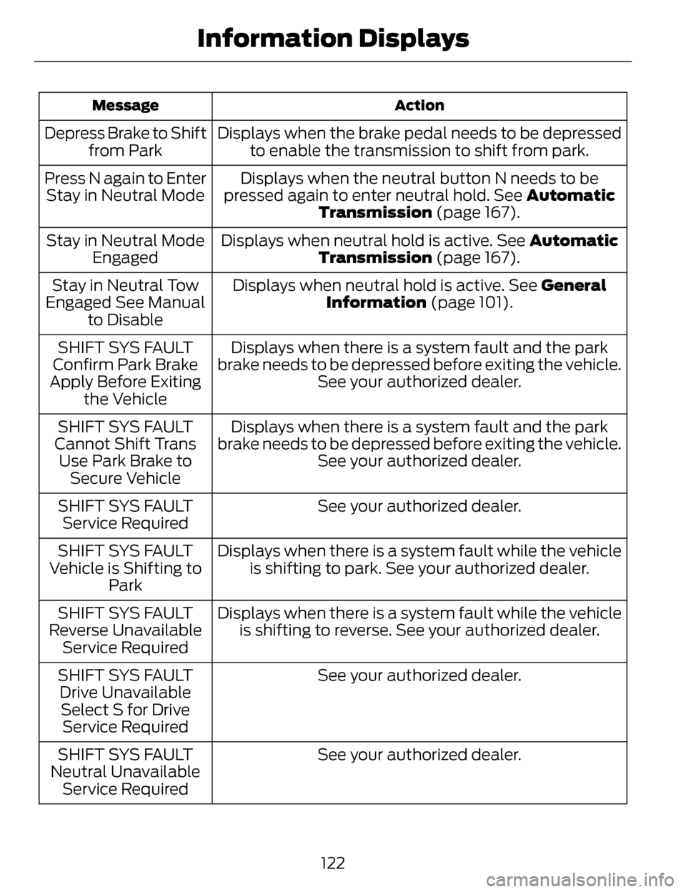 LINCOLN MKZ 2014 Service Manual Action
Message
Displays when the brake pedal needs to be depressed
to enable the transmission to shift from park.
Depress Brake to Shift
from Park
Displays when the neutral button N needs to be
presse LINCOLN MKZ 2014 Service Manual Action
Message
Displays when the brake pedal needs to be depressed
to enable the transmission to shift from park.
Depress Brake to Shift
from Park
Displays when the neutral button N needs to be
presse