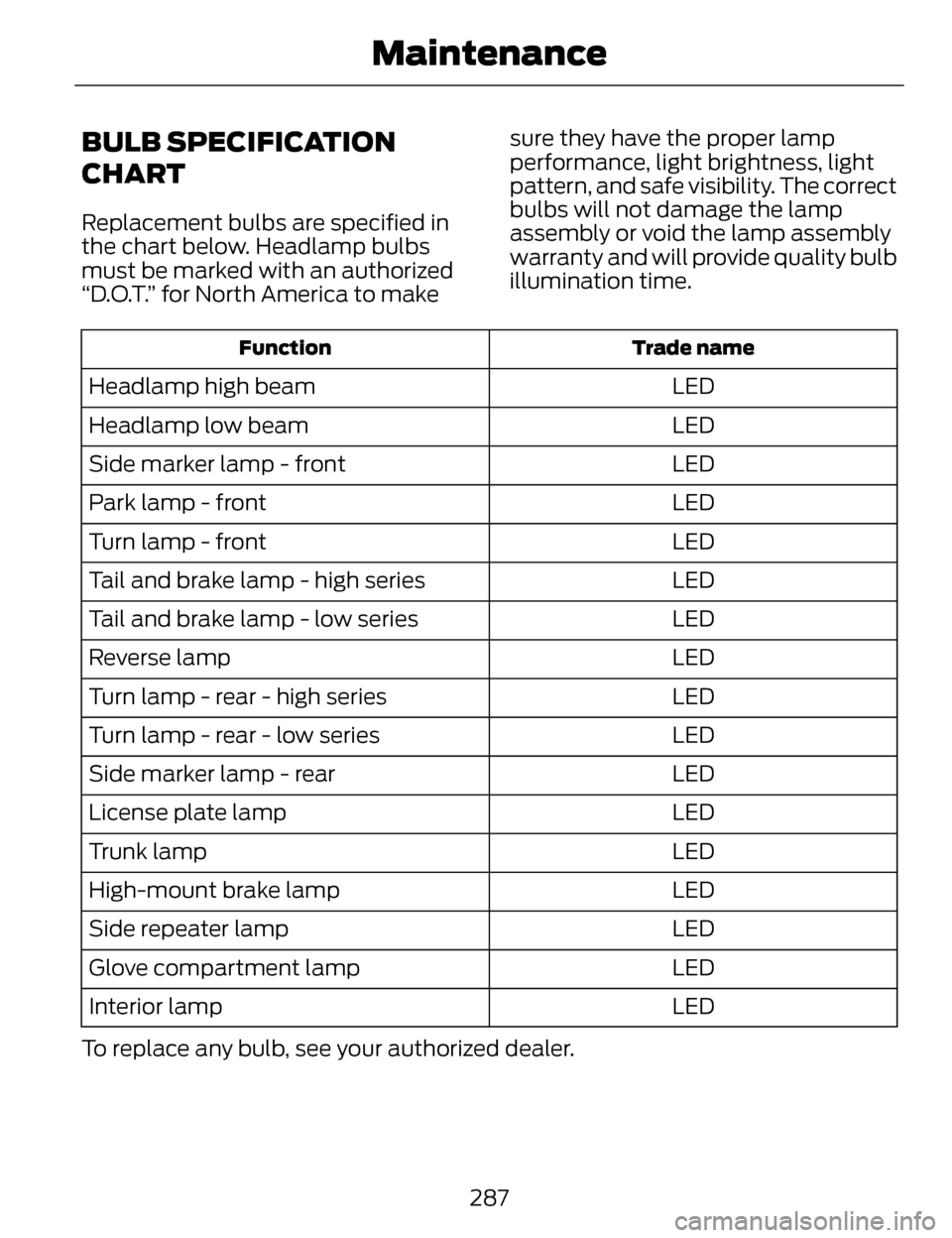LINCOLN MKZ 2014 Owners Manual BULB SPECIFICATION
CHART
Replacement bulbs are specified in
the chart below. Headlamp bulbs
must be marked with an authorized
“D.O.T.” for North America to makesure they have the proper lamp
perfo LINCOLN MKZ 2014 Owners Manual BULB SPECIFICATION
CHART
Replacement bulbs are specified in
the chart below. Headlamp bulbs
must be marked with an authorized
“D.O.T.” for North America to makesure they have the proper lamp
perfo