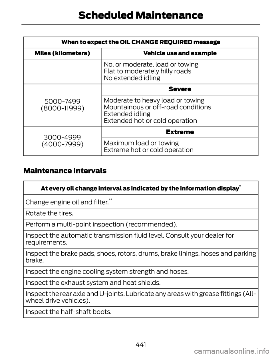 LINCOLN MKZ 2014  Owners Manual When to expect the OIL CHANGE REQUIRED messageVehicle use and example
Miles (kilometers)
No, or moderate, load or towing
Flat to moderately hilly roads
No extended idling
Severe
5000-7499
(8000-11999)