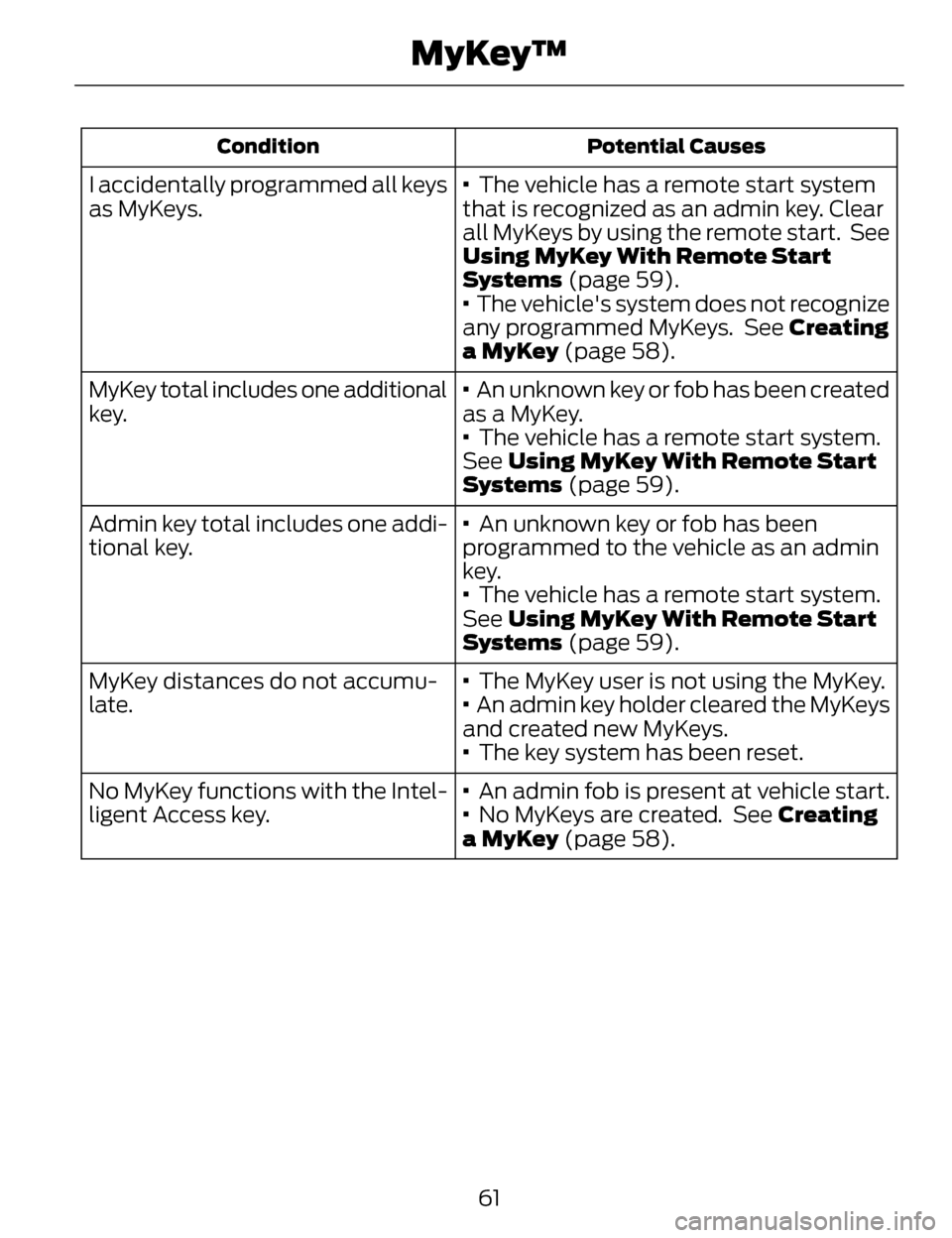 LINCOLN MKZ 2014 Repair Manual Potential Causes
Condition
· The vehicle has a remote start system
that is recognized as an admin key. Clear
all MyKeys by using the remote start. See
Using MyKey With Remote Start
Systems (page 5 LINCOLN MKZ 2014 Repair Manual Potential Causes
Condition
· The vehicle has a remote start system
that is recognized as an admin key. Clear
all MyKeys by using the remote start. See
Using MyKey With Remote Start
Systems (page 5