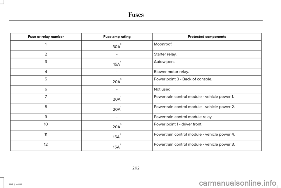 LINCOLN MKZ 2015  Owners Manual Protected components
Fuse amp rating
Fuse or relay number
Moonroof.
30A 3
1
Starter relay.
-
2
Autowipers.
15A 1
3
Blower motor relay.
-
4
Power point 3 - Back of console.
20A 3
5
Not used.
-
6
Powert