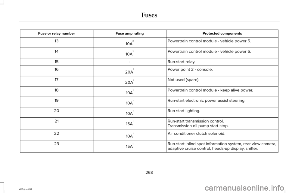 LINCOLN MKZ 2015  Owners Manual Protected components
Fuse amp rating
Fuse or relay number
Powertrain control module - vehicle power 5.
10A 2
13
Powertrain control module - vehicle power 6.
10A 2
14
Run-start relay.
-
15
Power point 