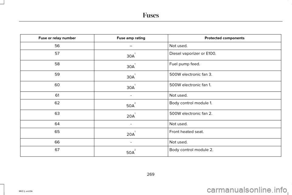 LINCOLN MKZ 2015  Owners Manual Protected components
Fuse amp rating
Fuse or relay number
Not used.
–
56
Diesel vaporizer or E100.
30A 1
57
Fuel pump feed.
30A 1
58
500W electronic fan 3.
30A 1
59
500W electronic fan 1.
30A 1
60
N