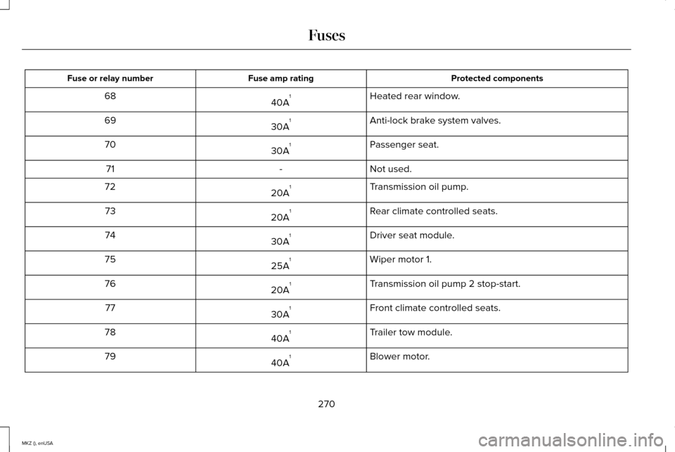 LINCOLN MKZ 2015  Owners Manual Protected components
Fuse amp rating
Fuse or relay number
Heated rear window.
40A 1
68
Anti-lock brake system valves.
30A 1
69
Passenger seat.
30A 1
70
Not used.
-
71
Transmission oil pump.
20A 1
72
R