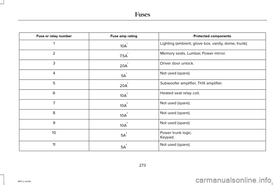 LINCOLN MKZ 2015  Owners Manual Protected components
Fuse amp rating
Fuse or relay number
Lighting (ambient, glove box, vanity, dome, trunk).
10A 1
1
Memory seats, Lumbar, Power mirror.
7.5A 1
2
Driver door unlock.
20A 1
3
Not used 
