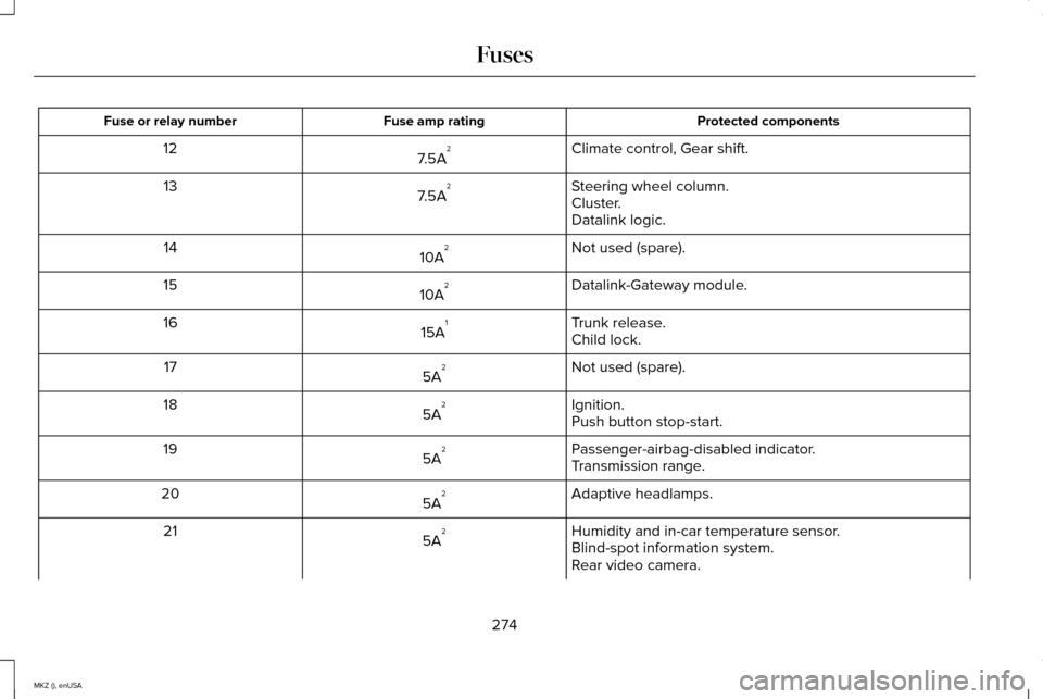 LINCOLN MKZ 2015  Owners Manual Protected components
Fuse amp rating
Fuse or relay number
Climate control, Gear shift.
7.5A 2
12
Steering wheel column.
7.5A 2
13
Cluster.
Datalink logic.
Not used (spare).
10A 2
14
Datalink-Gateway m
