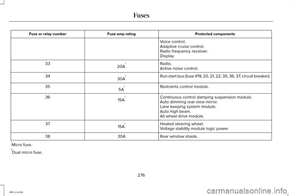 LINCOLN MKZ 2015  Owners Manual Protected components
Fuse amp rating
Fuse or relay number
Voice control.
Adaptive cruise control.
Radio frequency receiver.
Display.
Radio.
20A 1
33
Active noise control.
Run-start bus (fuse #19, 20, 