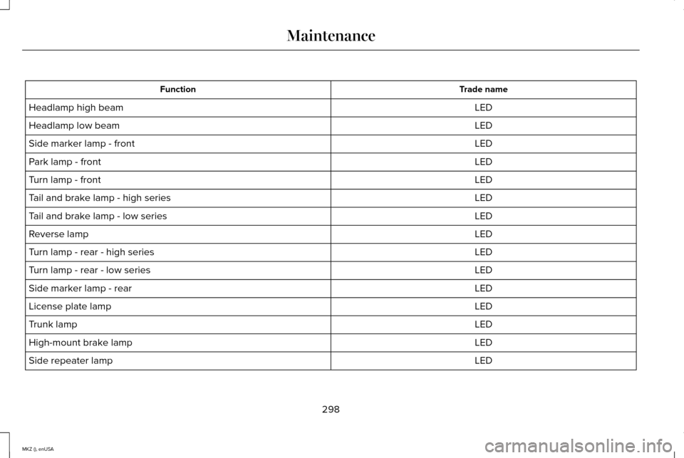 LINCOLN MKZ 2015  Owners Manual Trade name
Function
LED
Headlamp high beam
LED
Headlamp low beam
LED
Side marker lamp - front
LED
Park lamp - front
LED
Turn lamp - front
LED
Tail and brake lamp - high series
LED
Tail and brake lamp 