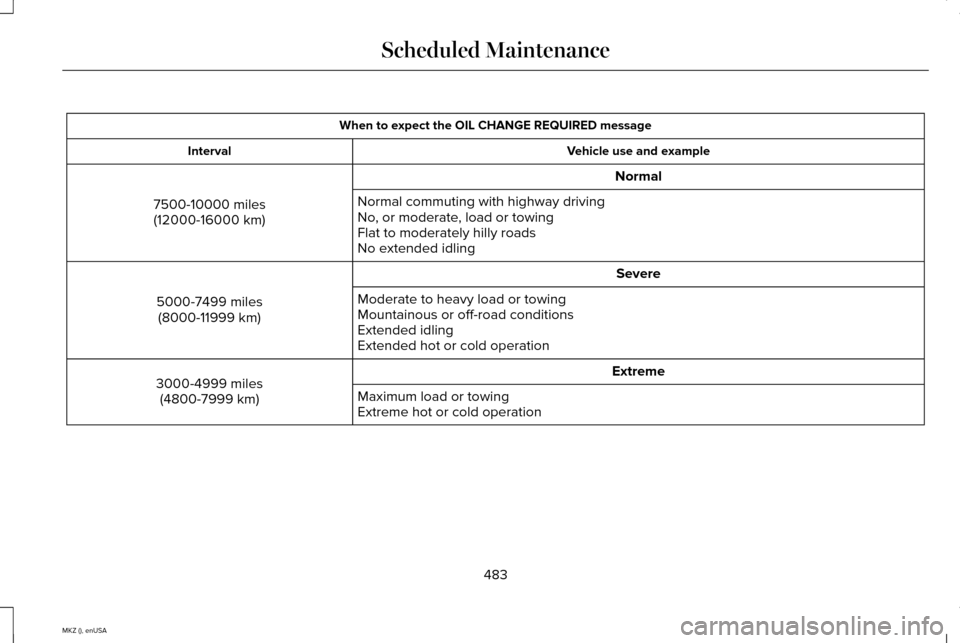 LINCOLN MKZ 2015 Owners Manual When to expect the OIL CHANGE REQUIRED message
Vehicle use and example
Interval
Normal
7500-10000 miles (12000-16000 km) Normal commuting with highway driving
No, or moderate, load or towing
Flat to m LINCOLN MKZ 2015 Owners Manual When to expect the OIL CHANGE REQUIRED message
Vehicle use and example
Interval
Normal
7500-10000 miles (12000-16000 km) Normal commuting with highway driving
No, or moderate, load or towing
Flat to m