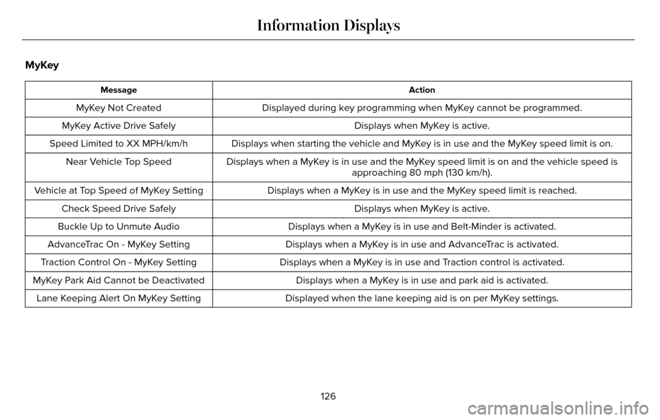 LINCOLN MKZ 2016  Owners Manual MyKey
Action
Message
Displayed during key programming when MyKey cannot be programmed.
MyKey Not Created
Displays when MyKey is active.
MyKey Active Drive Safely
Displays when starting the vehicle and