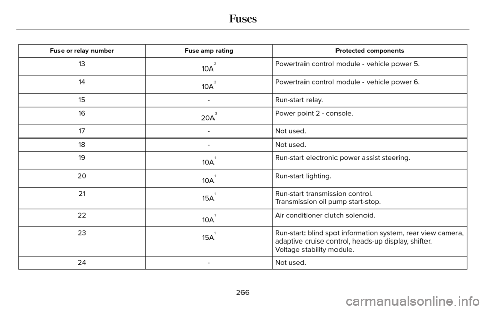 LINCOLN MKZ 2016  Owners Manual Protected components
Fuse amp rating
Fuse or relay number
Powertrain control module - vehicle power 5.
10A213
Powertrain control module - vehicle power 6.
10A
214
Run-start relay.
-
15
Power point 2 -