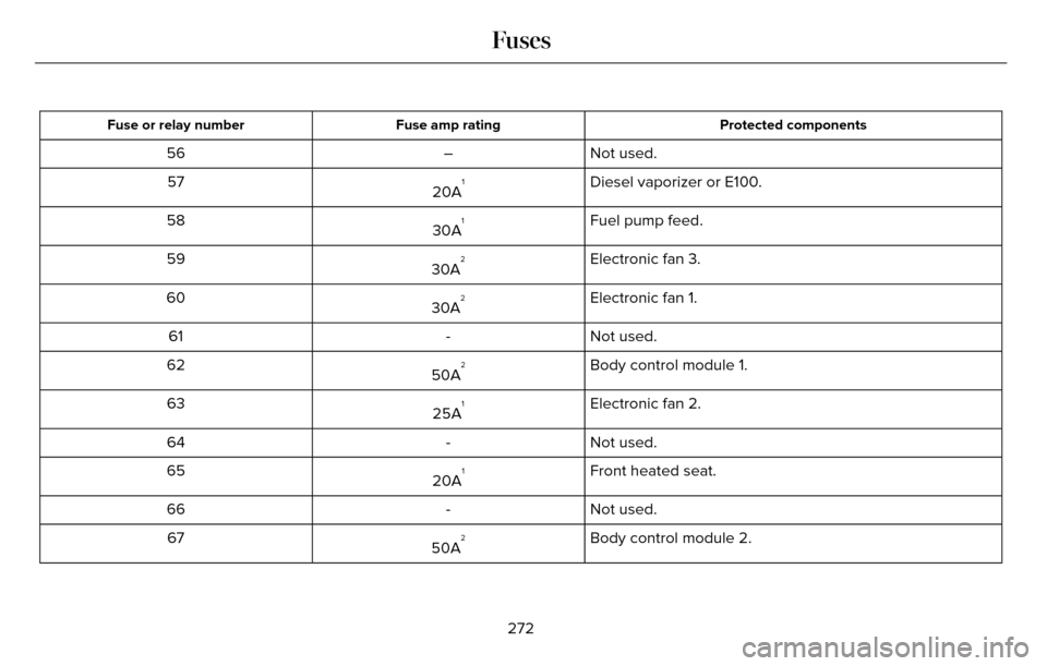 LINCOLN MKZ 2016 User Guide Protected components
Fuse amp rating
Fuse or relay number
Not used.
–
56
Diesel vaporizer or E100.
20A
157
Fuel pump feed.
30A
158
Electronic fan 3.
30A
259
Electronic fan 1.
30A
260
Not used.
-
61
