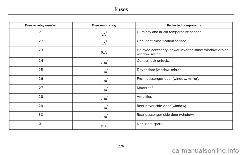LINCOLN MKZ 2016 Owners Manual Protected components
Fuse amp rating
Fuse or relay number
Humidity and in-car temperature sensor.
5A221
Occupant classification sensor.
5A
222
Delayed accessory (power inverter, smart window, driver-
