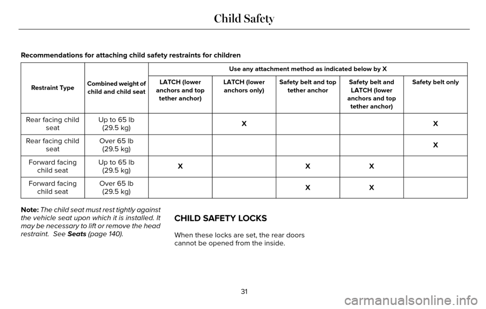 LINCOLN MKZ 2016 Owners Guide Recommendations for attaching child safety restraints for children
Use any attachment method as indicated below by X
Combined weight of child and child seat
Restraint Type Safety belt only
Safety belt LINCOLN MKZ 2016 Owners Guide Recommendations for attaching child safety restraints for children
Use any attachment method as indicated below by X
Combined weight of child and child seat
Restraint Type Safety belt only
Safety belt