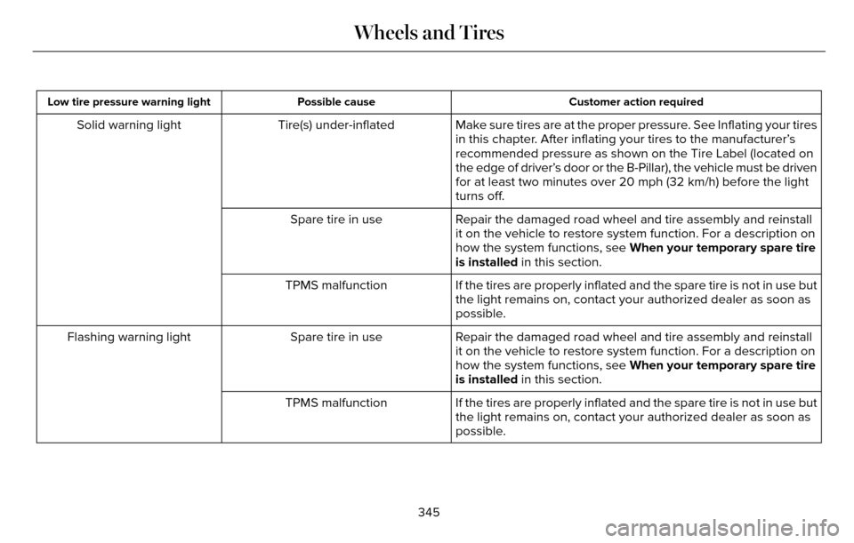 LINCOLN MKZ 2016 Owners Guide Customer action required
Possible cause
Low tire pressure warning light
Make sure tires are at the proper pressure. See Inflating your tires
in this chapter. After inflating your tires to the manufact