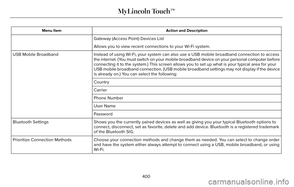 LINCOLN MKZ 2016 Owners Manual Action and Description
Menu Item
Gateway (Access Point) Devices List
Allows you to view recent connections to your Wi-Fi system.
Instead of using Wi-Fi, your system can also use a USB mobile broadband LINCOLN MKZ 2016 Owners Manual Action and Description
Menu Item
Gateway (Access Point) Devices List
Allows you to view recent connections to your Wi-Fi system.
Instead of using Wi-Fi, your system can also use a USB mobile broadband