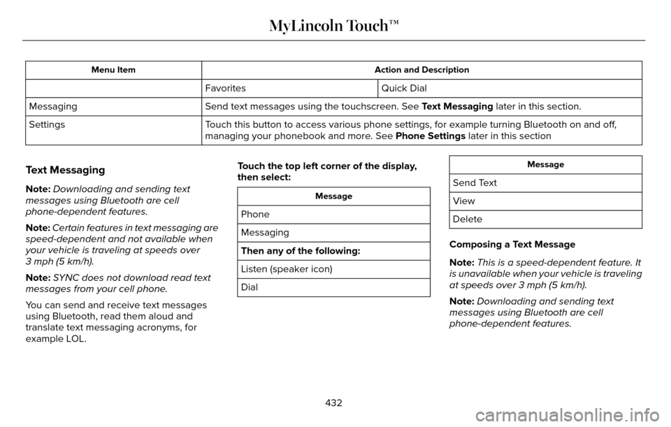 LINCOLN MKZ 2016  Owners Manual Action and Description
Menu Item
Quick Dial
Favorites
Send text messages using the touchscreen. See Text Messaging later in this section.
Messaging
Touch this button to access various phone settings, 