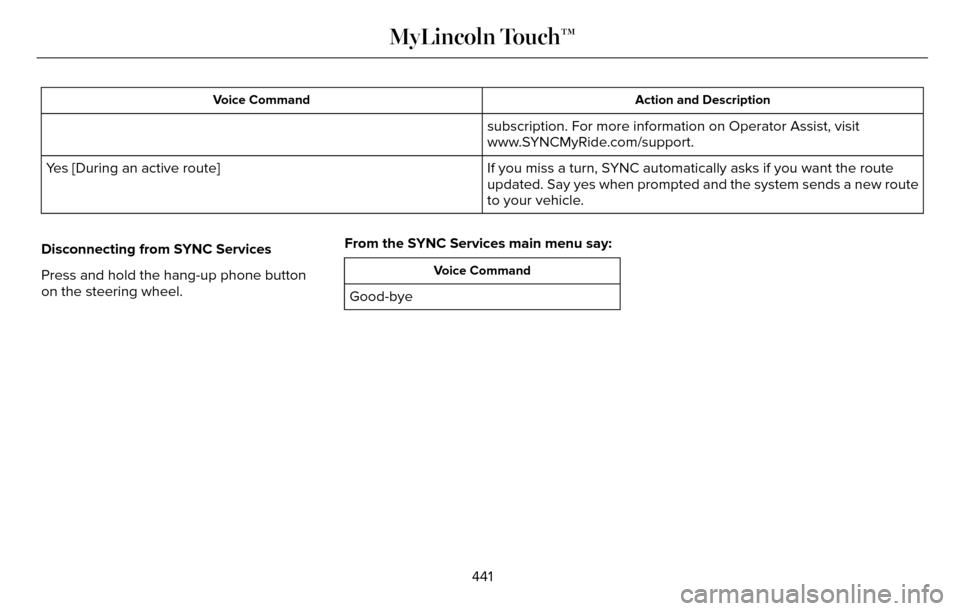 LINCOLN MKZ 2016  Owners Manual Action and Description
Voice Command
subscription. For more information on Operator Assist, visit
www.SYNCMyRide.com/support.
If you miss a turn, SYNC automatically asks if you want the route
updated.