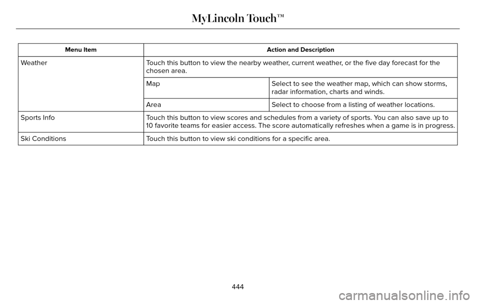 LINCOLN MKZ 2016  Owners Manual Action and Description
Menu Item
Touch this button to view the nearby weather, current weather, or the five day forecast for the
chosen area.
Weather
Select to see the weather map, which can show stor