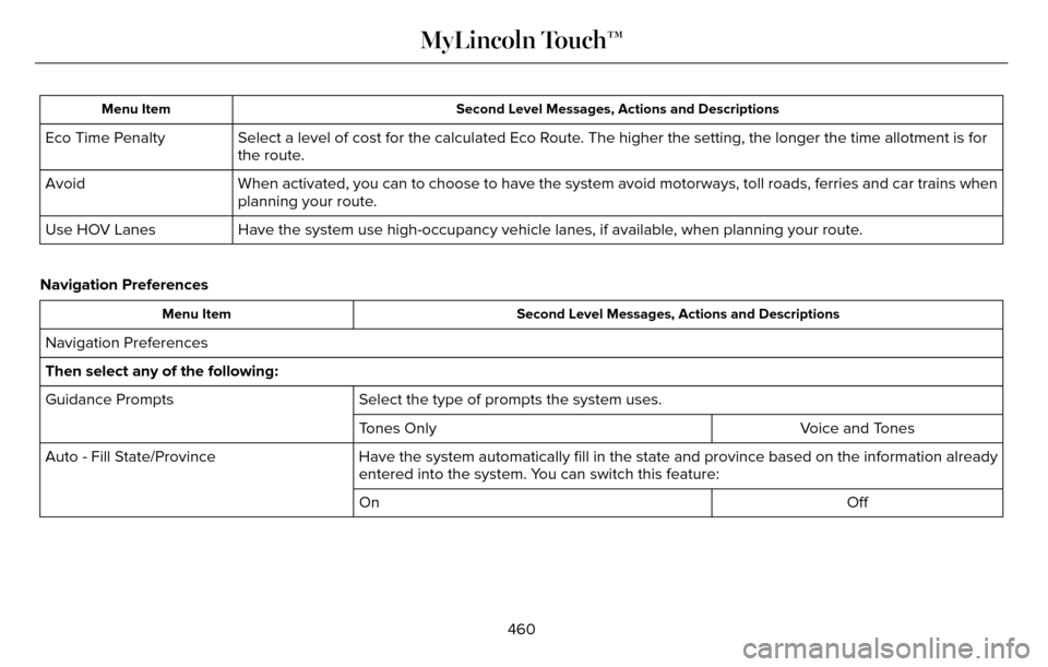 LINCOLN MKZ 2016  Owners Manual Second Level Messages, Actions and Descriptions
Menu Item
Select a level of cost for the calculated Eco Route. The higher the setting, the longer the time allotment is for
the route.
Eco Time Penalty
