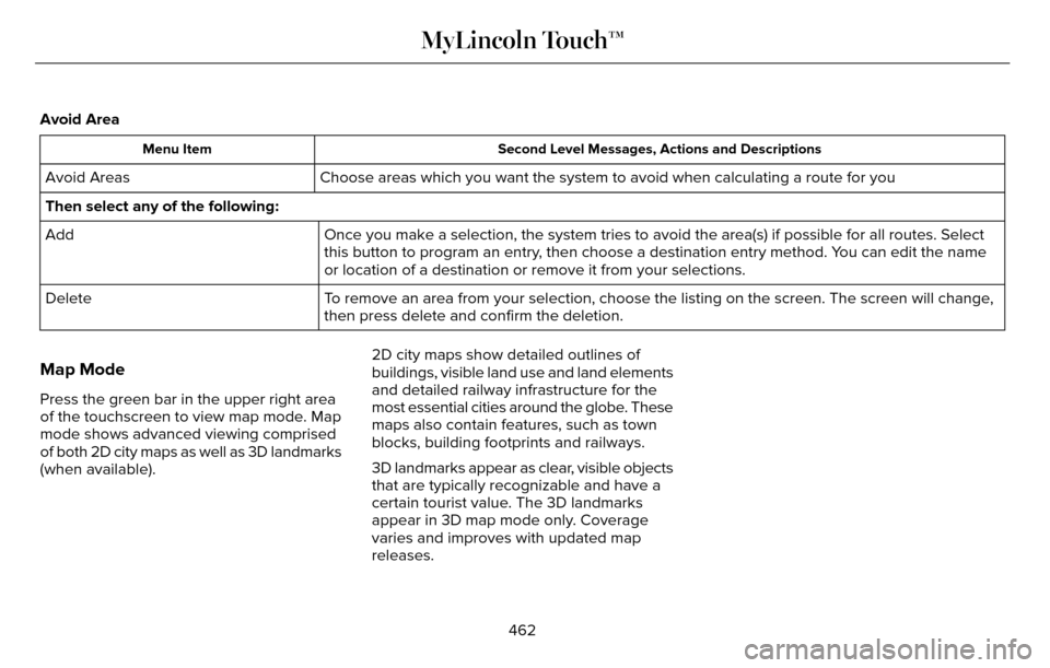 LINCOLN MKZ 2016  Owners Manual Avoid Area
Second Level Messages, Actions and Descriptions
Menu Item
Choose areas which you want the system to avoid when calculating a route\
 for you
Avoid Areas
Then select any of the following:
On