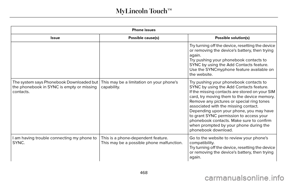 LINCOLN MKZ 2016  Owners Manual Phone issuesPossible solution(s)
Possible cause(s)
Issue
Try turning off the device, resetting the device
or removing the devices battery, then trying
again.
Try pushing your phonebook contacts to
SY