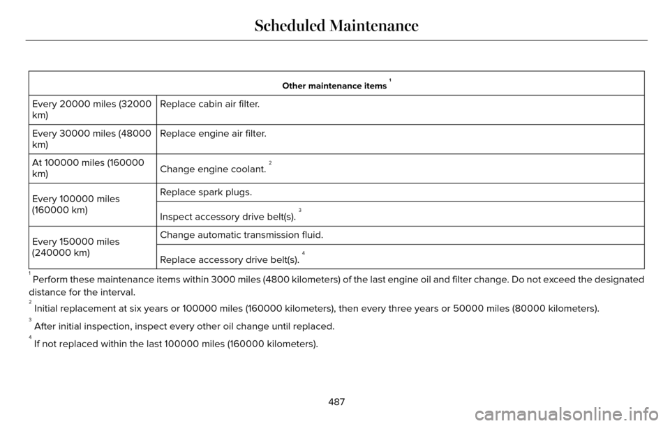 LINCOLN MKZ 2016 Owners Manual Other maintenance items 1
Replace cabin air filter.
Every 20000 miles (32000
km)
Replace engine air filter.
Every 30000 miles (48000
km)
Change engine coolant.
2At 100000 miles (160000
km)Replace spa LINCOLN MKZ 2016 Owners Manual Other maintenance items 1
Replace cabin air filter.
Every 20000 miles (32000
km)
Replace engine air filter.
Every 30000 miles (48000
km)
Change engine coolant.
2At 100000 miles (160000
km)Replace spa