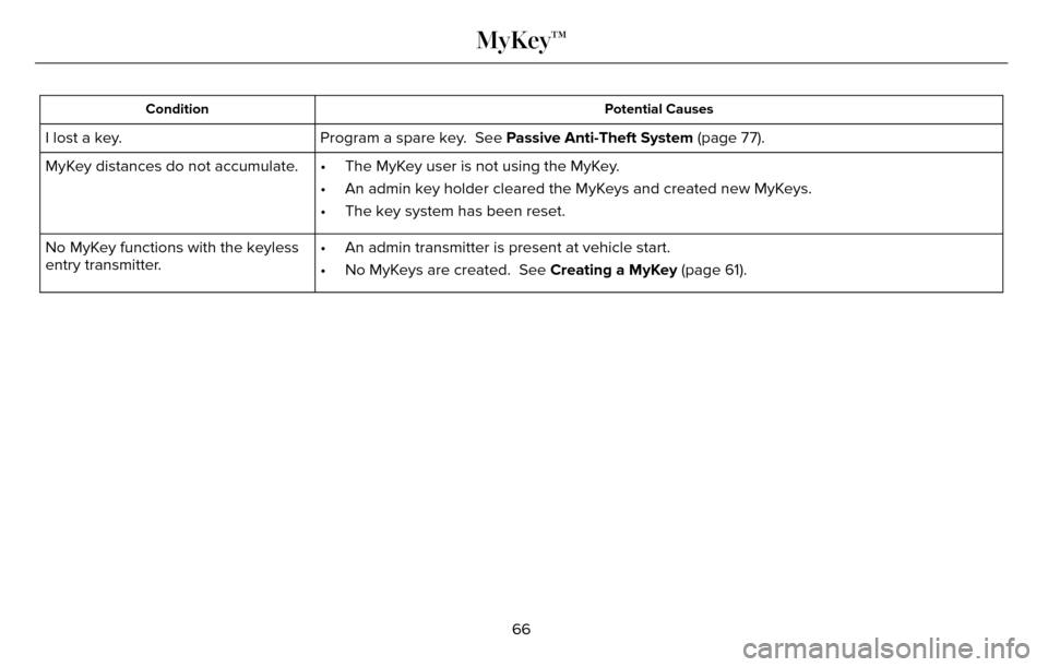 LINCOLN MKZ 2016 Repair Manual Potential Causes
Condition
Program a spare key. See Passive Anti-Theft System (page 77).
I lost a key.
MyKey distances do not accumulate. • The MyKey user is not using the MyKey.
• An admin key LINCOLN MKZ 2016 Repair Manual Potential Causes
Condition
Program a spare key. See Passive Anti-Theft System (page 77).
I lost a key.
MyKey distances do not accumulate. • The MyKey user is not using the MyKey.
• An admin key