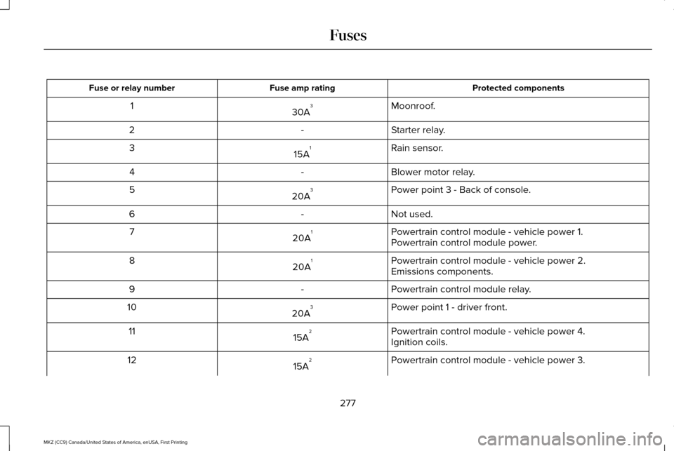 LINCOLN MKZ 2017 Service Manual Protected components
Fuse amp rating
Fuse or relay number
Moonroof.
30A 3
1
Starter relay.
-
2
Rain sensor.
15A 1
3
Blower motor relay.
-
4
Power point 3 - Back of console.
20A 3
5
Not used.
-
6
Power