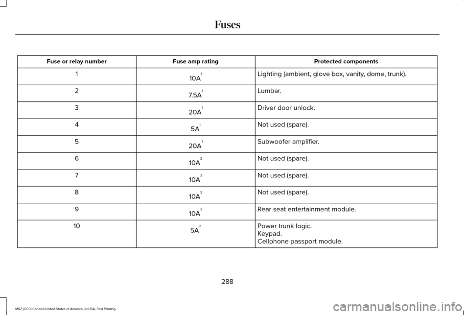 LINCOLN MKZ 2017  Owners Manual Protected components
Fuse amp rating
Fuse or relay number
Lighting (ambient, glove box, vanity, dome, trunk).
10A 1
1
Lumbar.
7.5A 1
2
Driver door unlock.
20A 1
3
Not used (spare).
5A 1
4
Subwoofer am