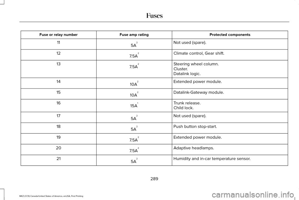 LINCOLN MKZ 2017 Service Manual Protected components
Fuse amp rating
Fuse or relay number
Not used (spare).
5A 2
11
Climate control, Gear shift.
7.5A 2
12
Steering wheel column.
7.5A 2
13
Cluster.
Datalink logic.
Extended power modu