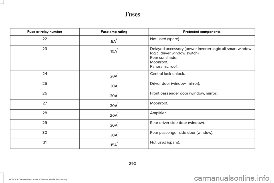 LINCOLN MKZ 2017 User Guide Protected components
Fuse amp rating
Fuse or relay number
Not used (spare).
5A 2
22
Delayed accessory (power inverter logic all smart window
logic, driver window switch).
10A 1
23
Rear sunshade.
Moonr