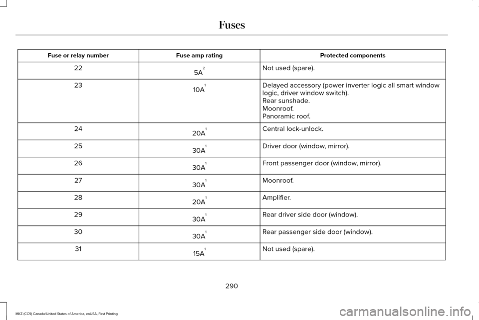 LINCOLN MKZ 2017  Owners Manual Protected components
Fuse amp rating
Fuse or relay number
Not used (spare).
5A 2
22
Delayed accessory (power inverter logic all smart window
logic, driver window switch).
10A 1
23
Rear sunshade.
Moonr