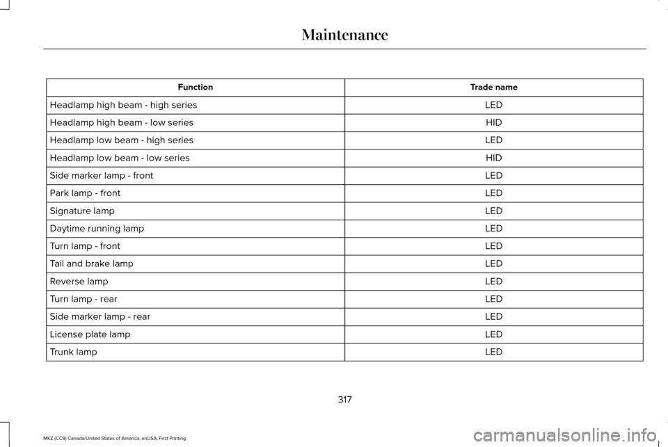 LINCOLN MKZ 2017  Owners Manual Trade name
Function
LED
Headlamp high beam - high series
HID
Headlamp high beam - low series
LED
Headlamp low beam - high series
HID
Headlamp low beam - low series
LED
Side marker lamp - front
LED
Par