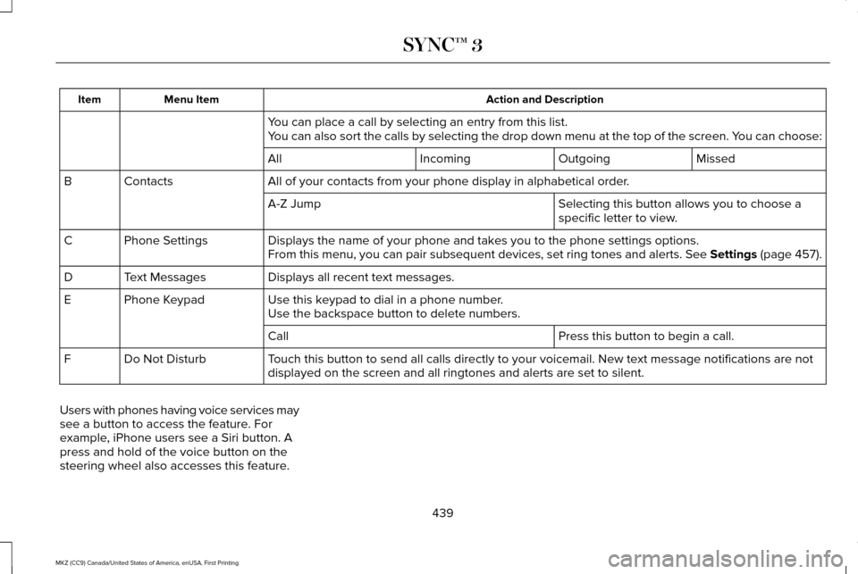 LINCOLN MKZ 2017 Service Manual Action and Description
Menu Item
Item
You can place a call by selecting an entry from this list.
You can also sort the calls by selecting the drop down menu at the top of\
the screen. You can choose: LINCOLN MKZ 2017 Service Manual Action and Description
Menu Item
Item
You can place a call by selecting an entry from this list.
You can also sort the calls by selecting the drop down menu at the top of\
the screen. You can choose: