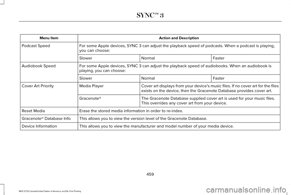 LINCOLN MKZ 2017  Owners Manual Action and Description
Menu Item
For some Apple devices, SYNC 3 can adjust the playback speed of podcasts. When a podcast is playi\
ng,
you can choose:
Podcast Speed
Faster
Normal
Slower
For some Appl