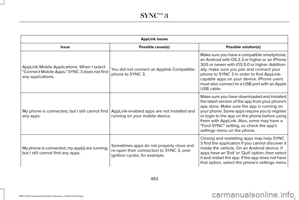 LINCOLN MKZ 2017 Owners Manual AppLink issues
Possible solution(s)
Possible cause(s)
Issue
Make sure you have a compatible smartphone;
an Android with OS 2.3 or higher or an iPhone
3GS or newer with iOS 5.0 or higher. Addition-
all LINCOLN MKZ 2017 Owners Manual AppLink issues
Possible solution(s)
Possible cause(s)
Issue
Make sure you have a compatible smartphone;
an Android with OS 2.3 or higher or an iPhone
3GS or newer with iOS 5.0 or higher. Addition-
all