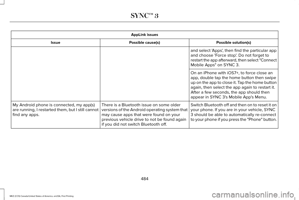 LINCOLN MKZ 2017 Owners Manual AppLink issues
Possible solution(s)
Possible cause(s)
Issue
and select Apps, then find the particular app
and choose Force stop. Do not forget to
restart the app afterward, then select "Connect
Mo LINCOLN MKZ 2017 Owners Manual AppLink issues
Possible solution(s)
Possible cause(s)
Issue
and select Apps, then find the particular app
and choose Force stop. Do not forget to
restart the app afterward, then select "Connect
Mo
