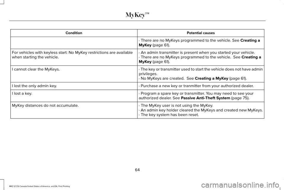 LINCOLN MKZ 2017 Repair Manual Potential causes
Condition
· There are no MyKeys programmed to the vehicle. See Creating a
MyKey (page 61).
· An admin transmitter is present when you started your vehicle.
For vehicles with keyless LINCOLN MKZ 2017 Repair Manual Potential causes
Condition
· There are no MyKeys programmed to the vehicle. See Creating a
MyKey (page 61).
· An admin transmitter is present when you started your vehicle.
For vehicles with keyless