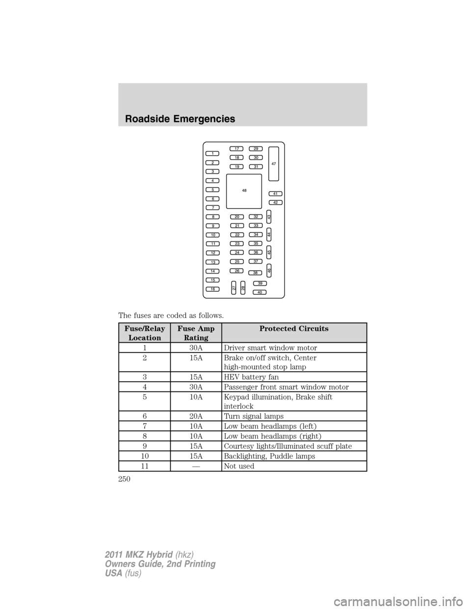 LINCOLN MKZ HYBRID 2011 User Guide The fuses are coded as follows.
Fuse/Relay
LocationFuse Amp
RatingProtected Circuits
1 30A Driver smart window motor
2 15A Brake on/off switch, Center
high-mounted stop lamp
3 15A HEV battery fan
4 30